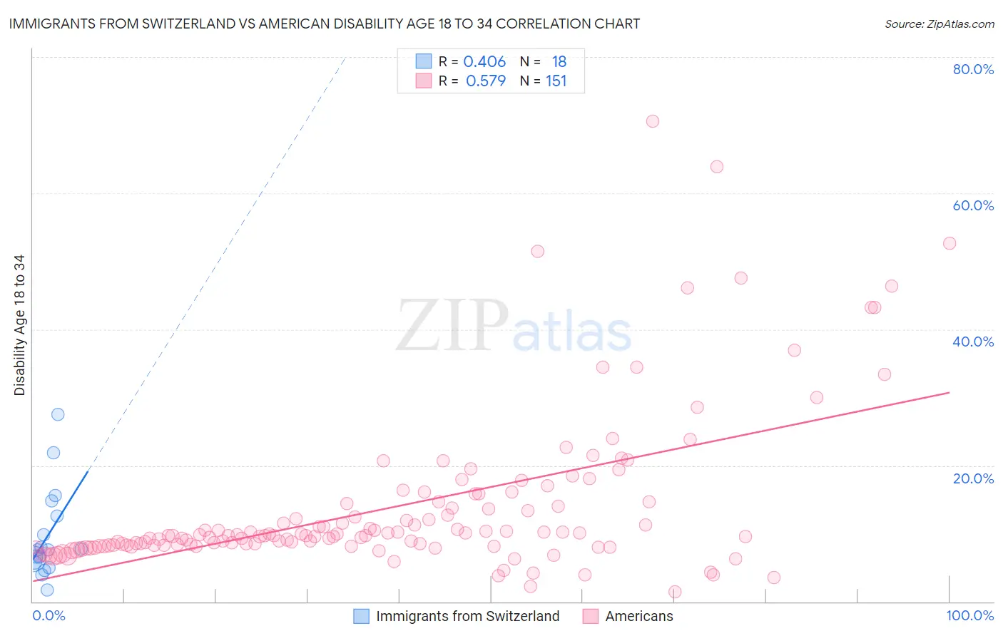 Immigrants from Switzerland vs American Disability Age 18 to 34