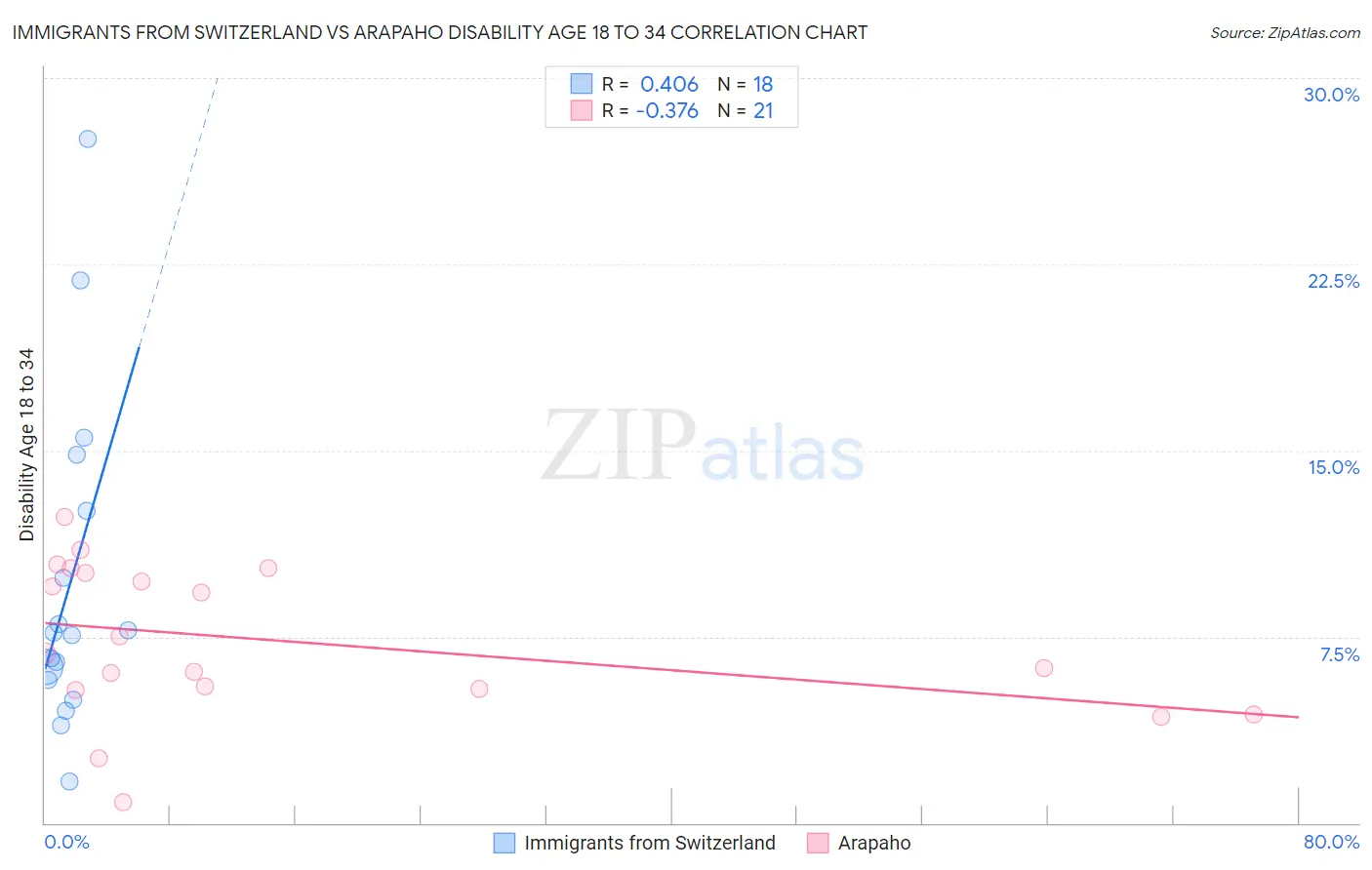 Immigrants from Switzerland vs Arapaho Disability Age 18 to 34
