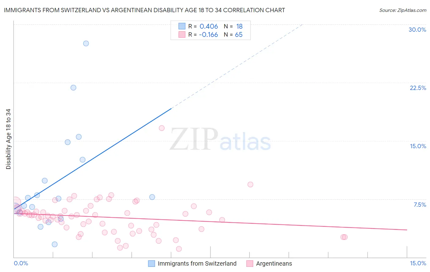 Immigrants from Switzerland vs Argentinean Disability Age 18 to 34