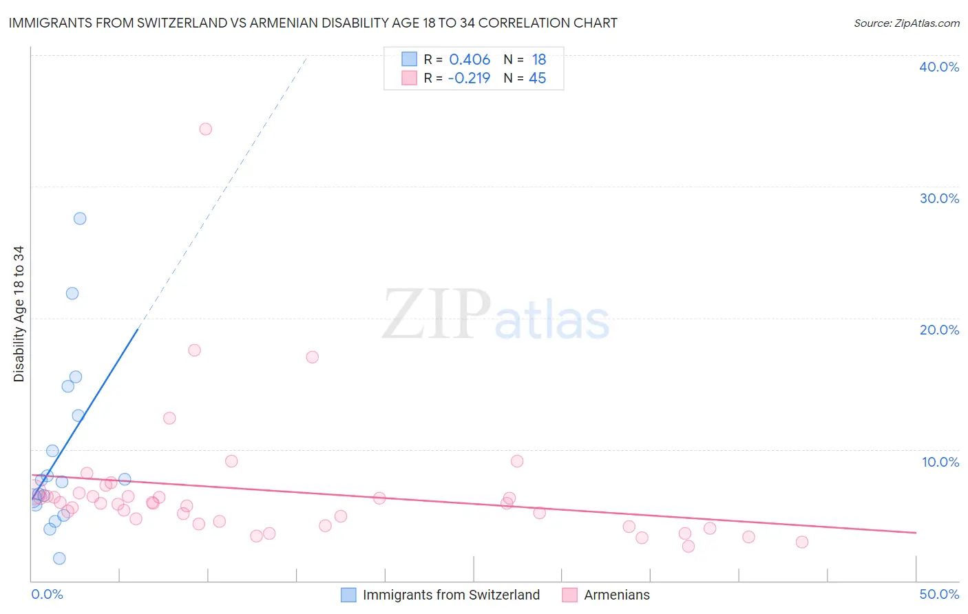 Immigrants from Switzerland vs Armenian Disability Age 18 to 34