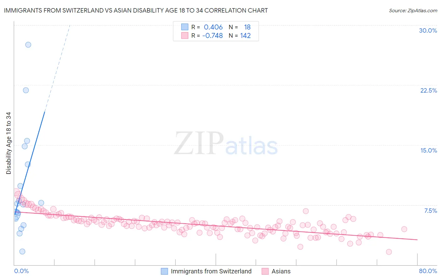 Immigrants from Switzerland vs Asian Disability Age 18 to 34
