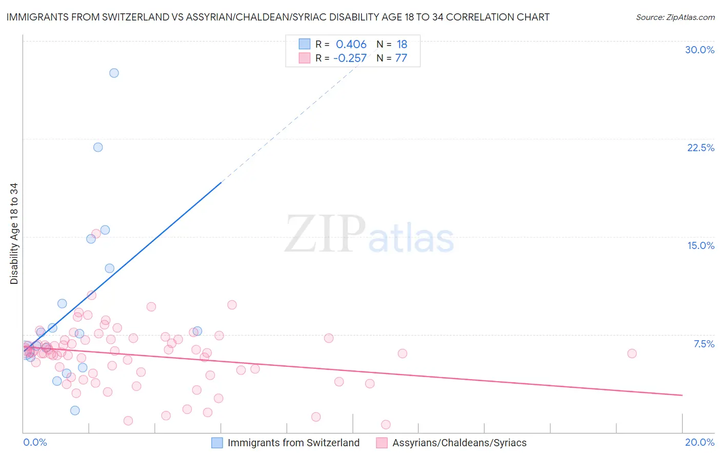 Immigrants from Switzerland vs Assyrian/Chaldean/Syriac Disability Age 18 to 34