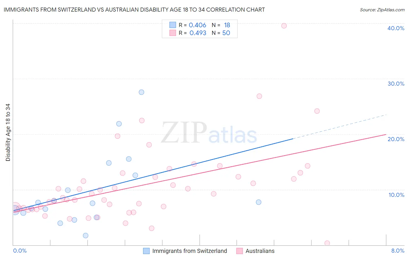 Immigrants from Switzerland vs Australian Disability Age 18 to 34