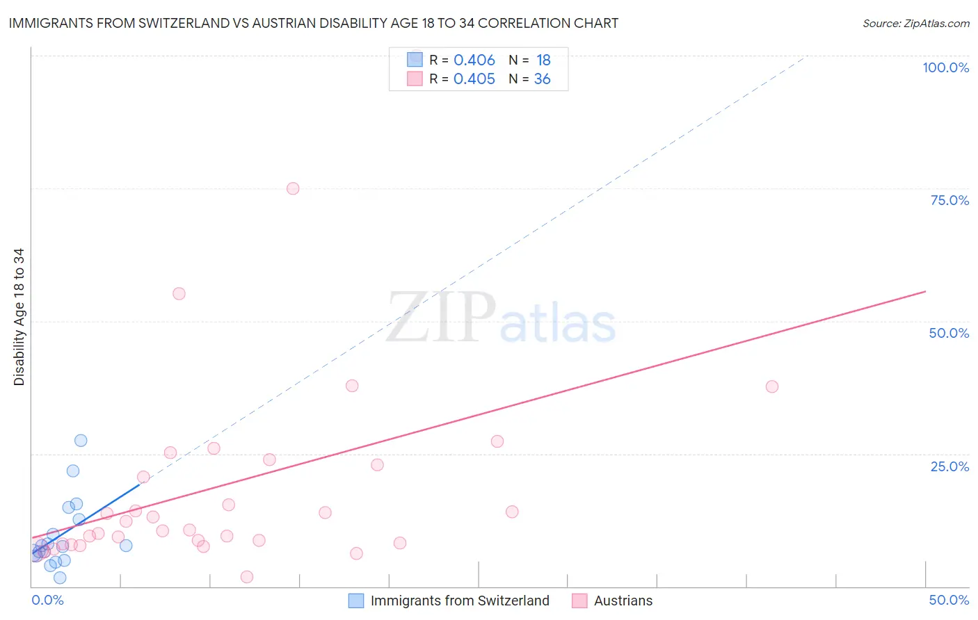 Immigrants from Switzerland vs Austrian Disability Age 18 to 34