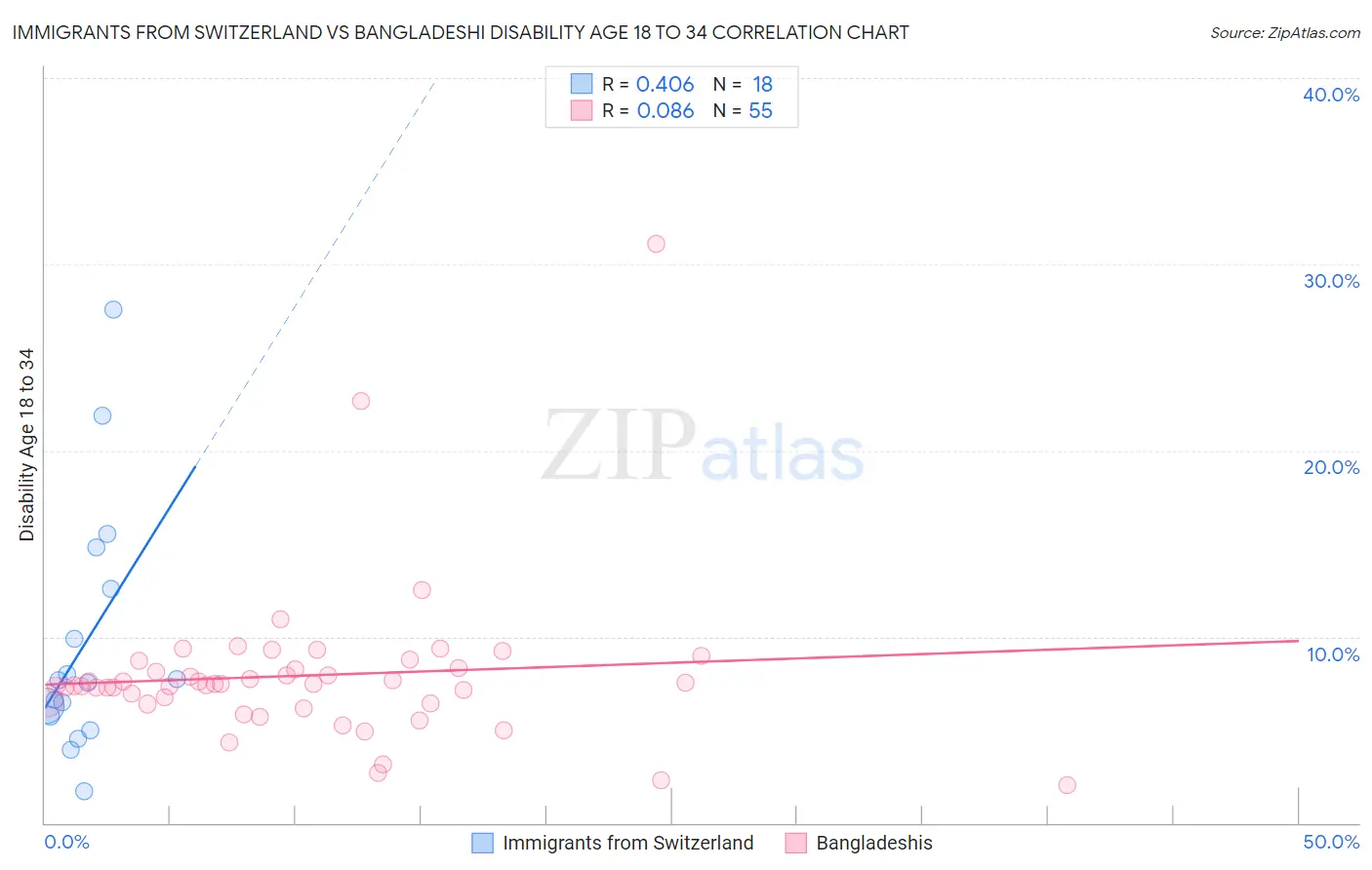 Immigrants from Switzerland vs Bangladeshi Disability Age 18 to 34