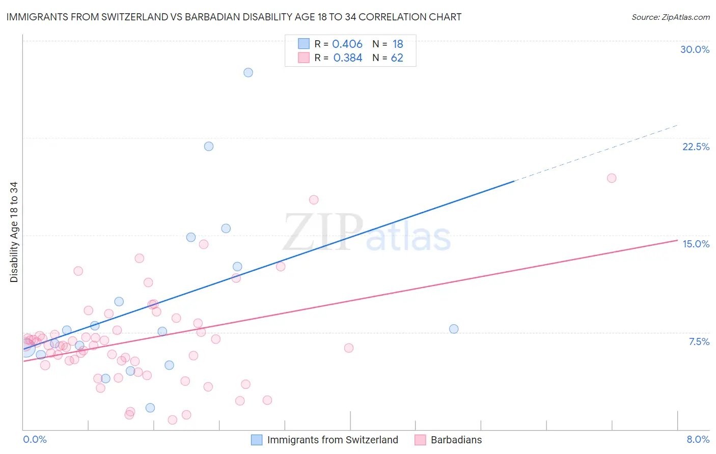 Immigrants from Switzerland vs Barbadian Disability Age 18 to 34
