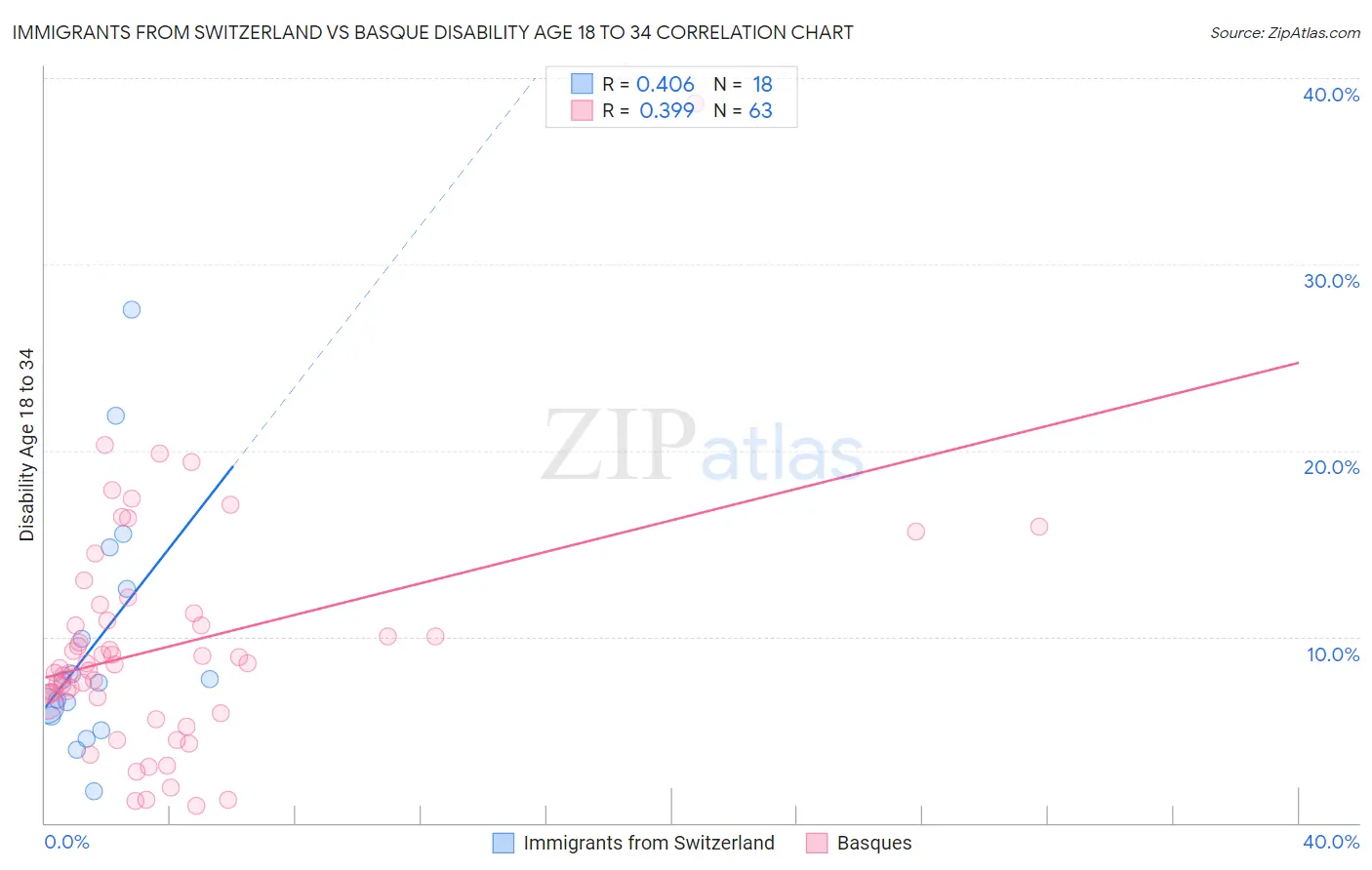 Immigrants from Switzerland vs Basque Disability Age 18 to 34