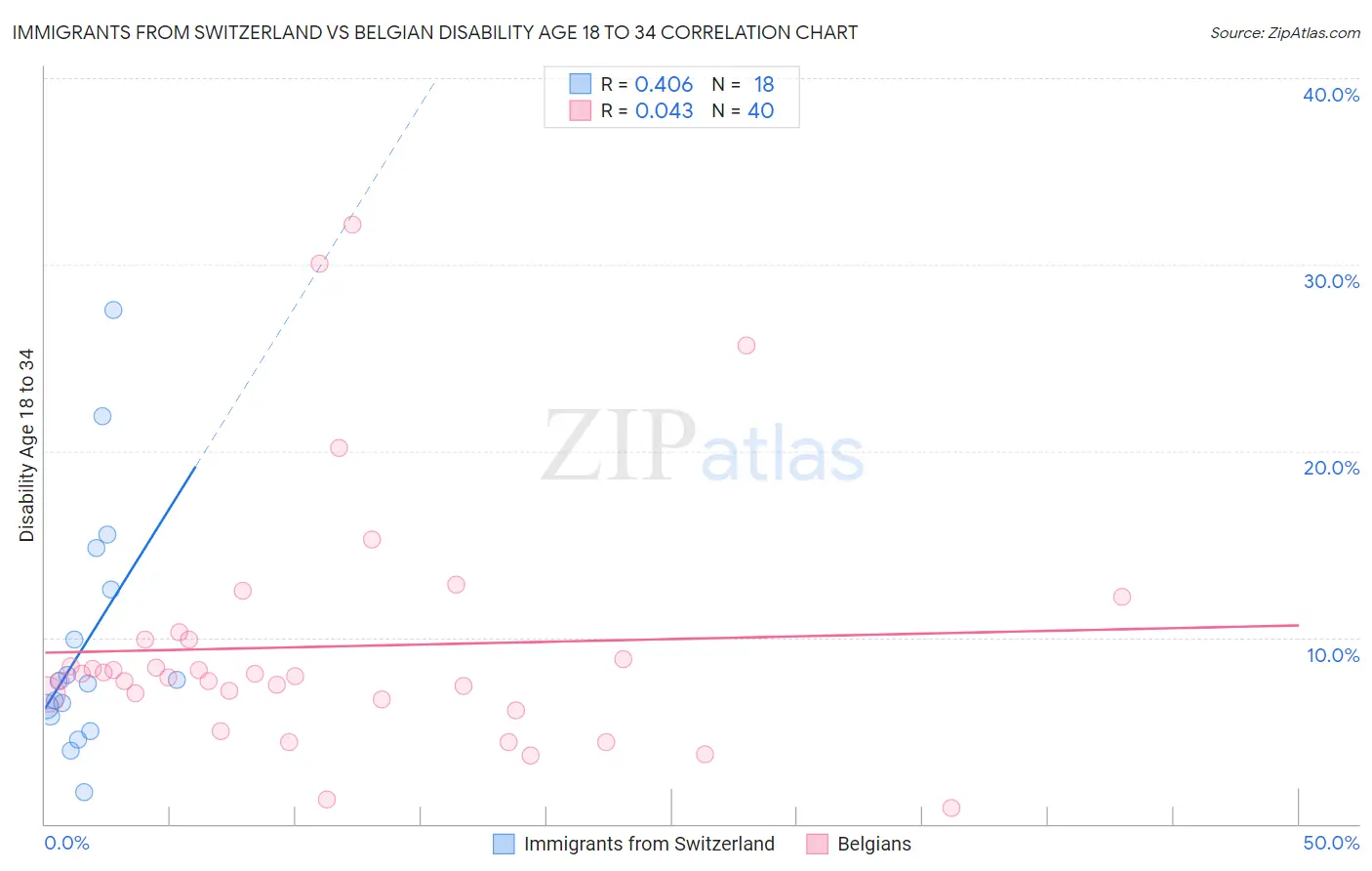 Immigrants from Switzerland vs Belgian Disability Age 18 to 34