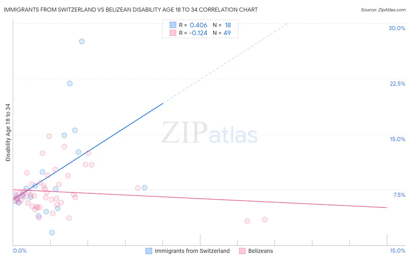 Immigrants from Switzerland vs Belizean Disability Age 18 to 34