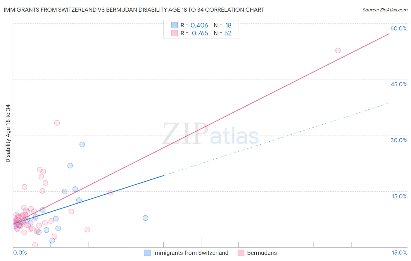 Immigrants from Switzerland vs Bermudan Disability Age 18 to 34