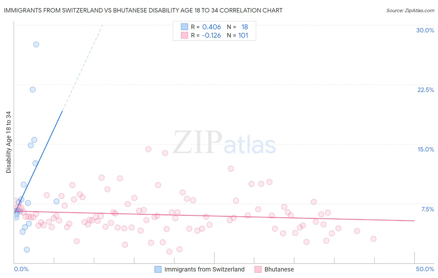Immigrants from Switzerland vs Bhutanese Disability Age 18 to 34