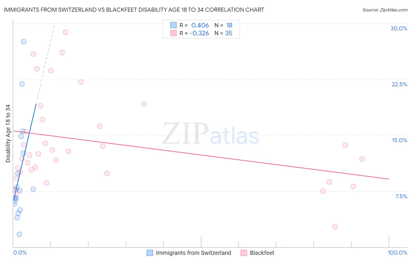 Immigrants from Switzerland vs Blackfeet Disability Age 18 to 34