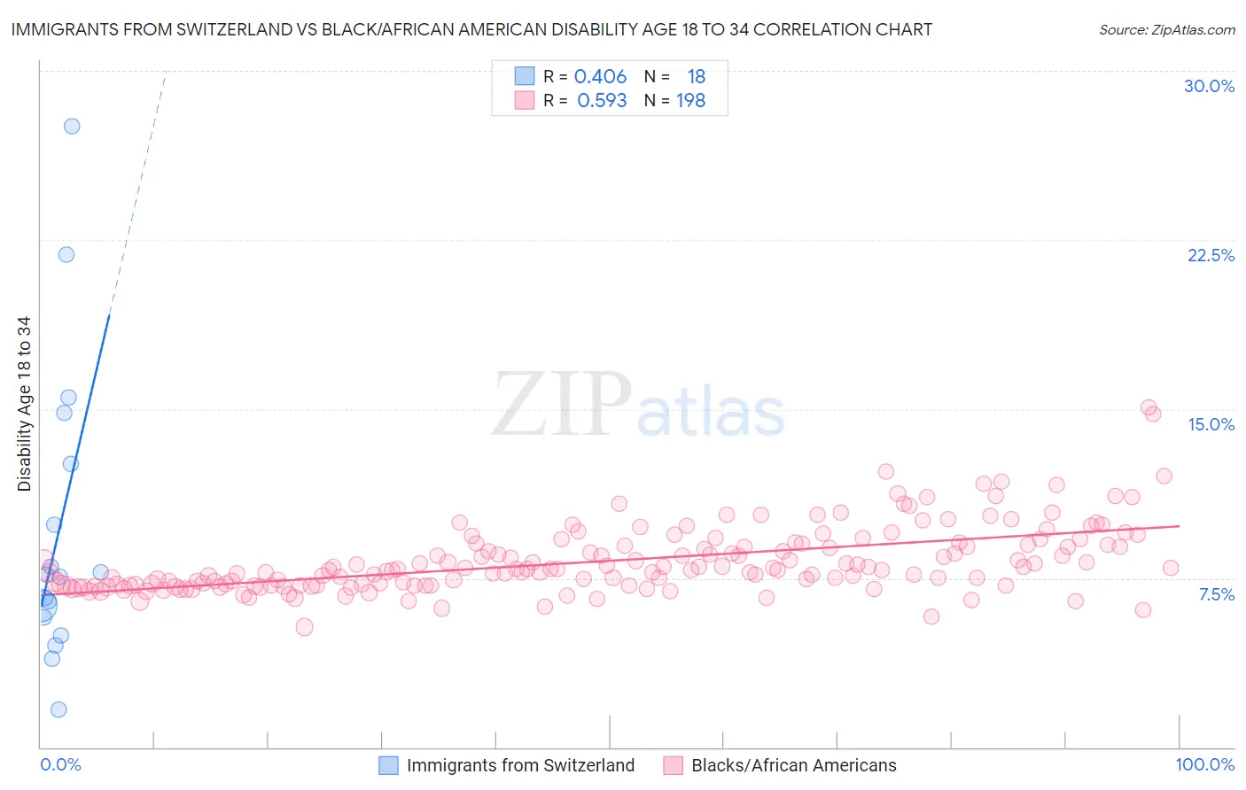 Immigrants from Switzerland vs Black/African American Disability Age 18 to 34