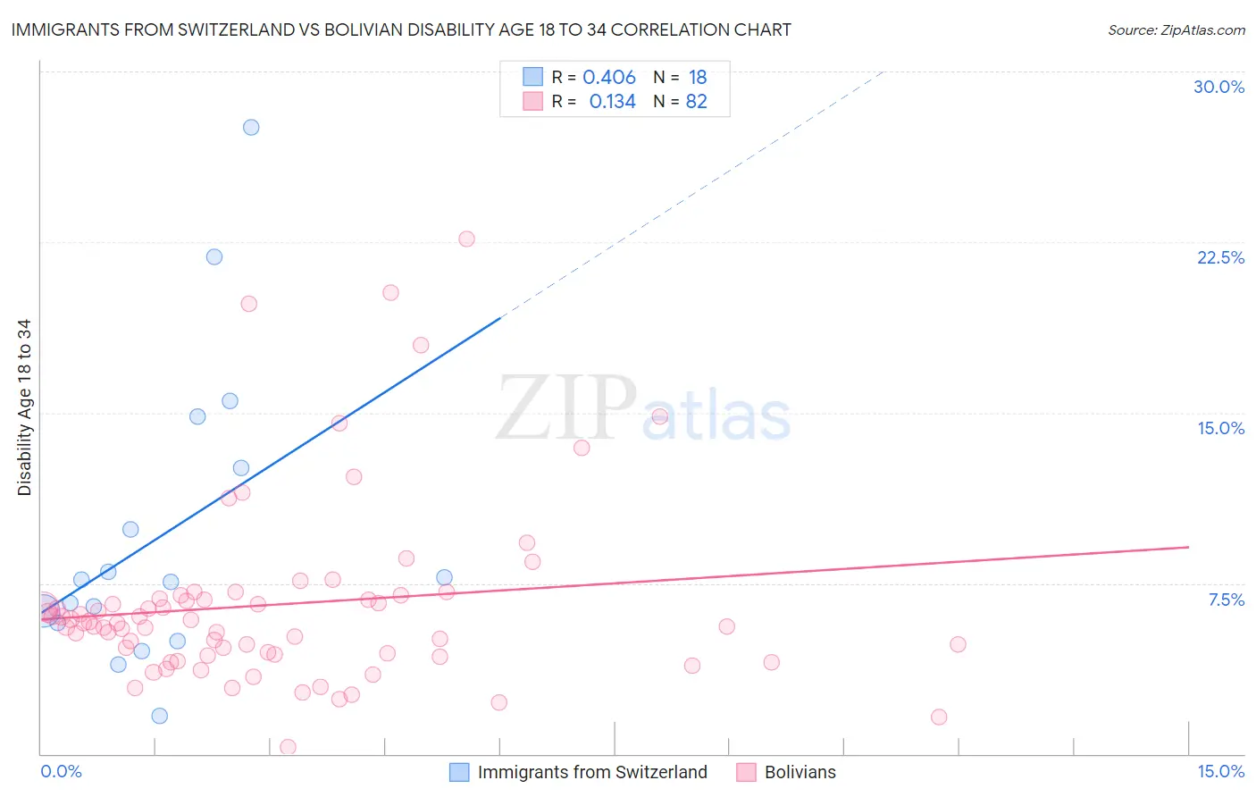 Immigrants from Switzerland vs Bolivian Disability Age 18 to 34