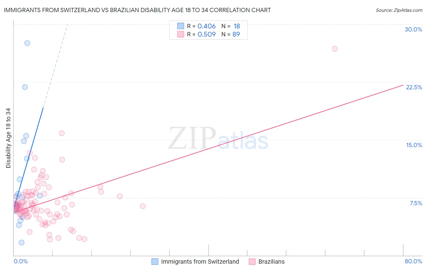 Immigrants from Switzerland vs Brazilian Disability Age 18 to 34