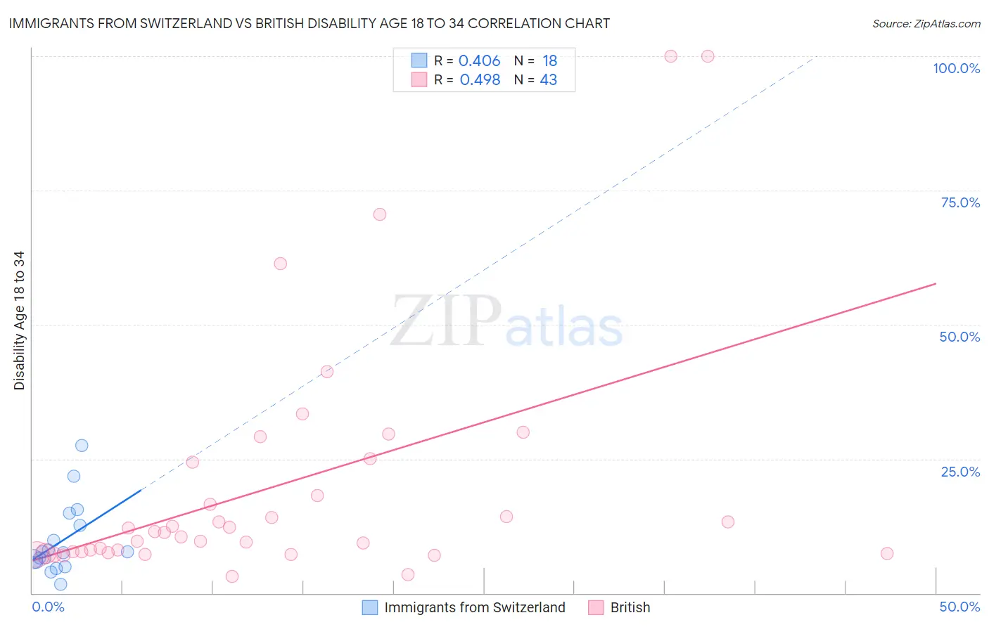 Immigrants from Switzerland vs British Disability Age 18 to 34