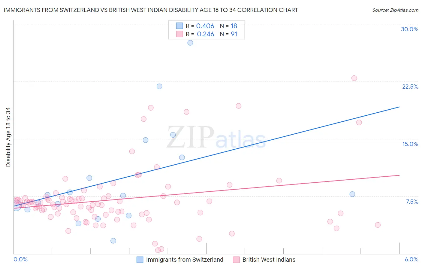 Immigrants from Switzerland vs British West Indian Disability Age 18 to 34