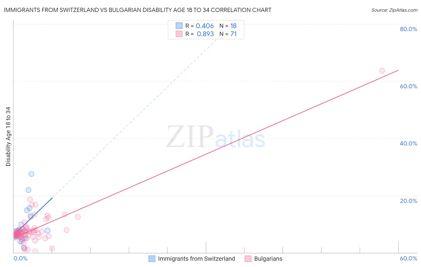 Immigrants from Switzerland vs Bulgarian Disability Age 18 to 34