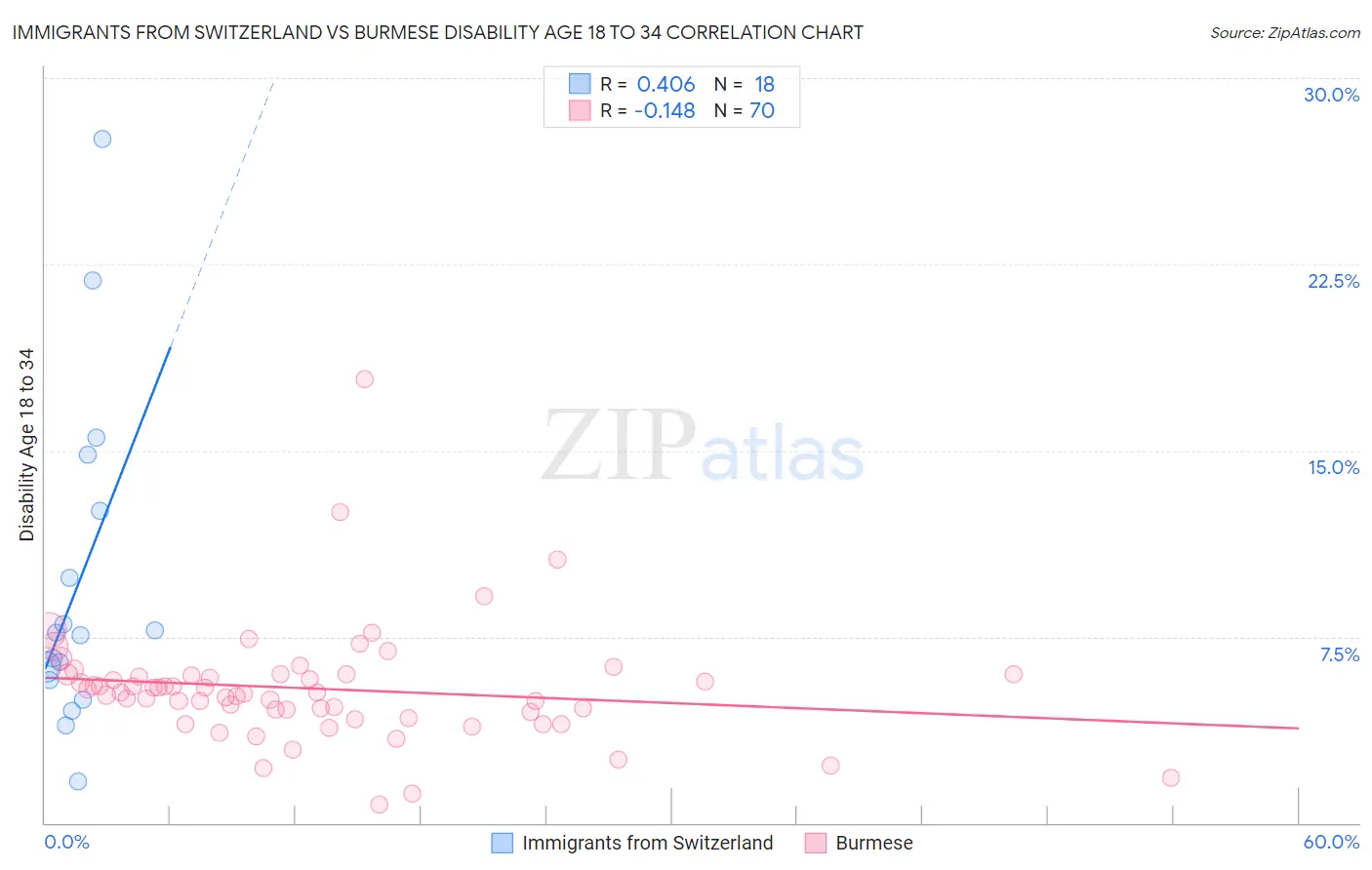 Immigrants from Switzerland vs Burmese Disability Age 18 to 34