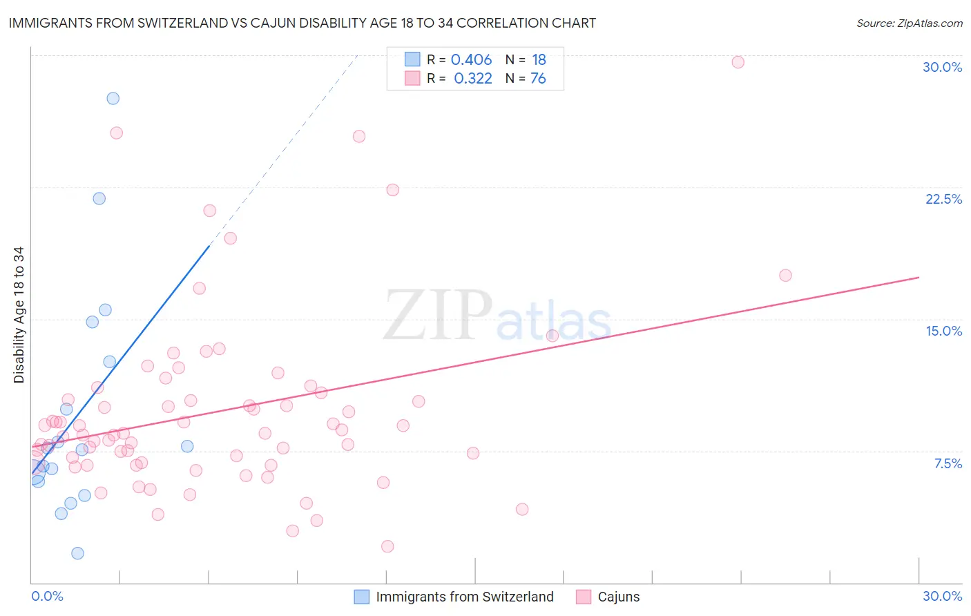 Immigrants from Switzerland vs Cajun Disability Age 18 to 34