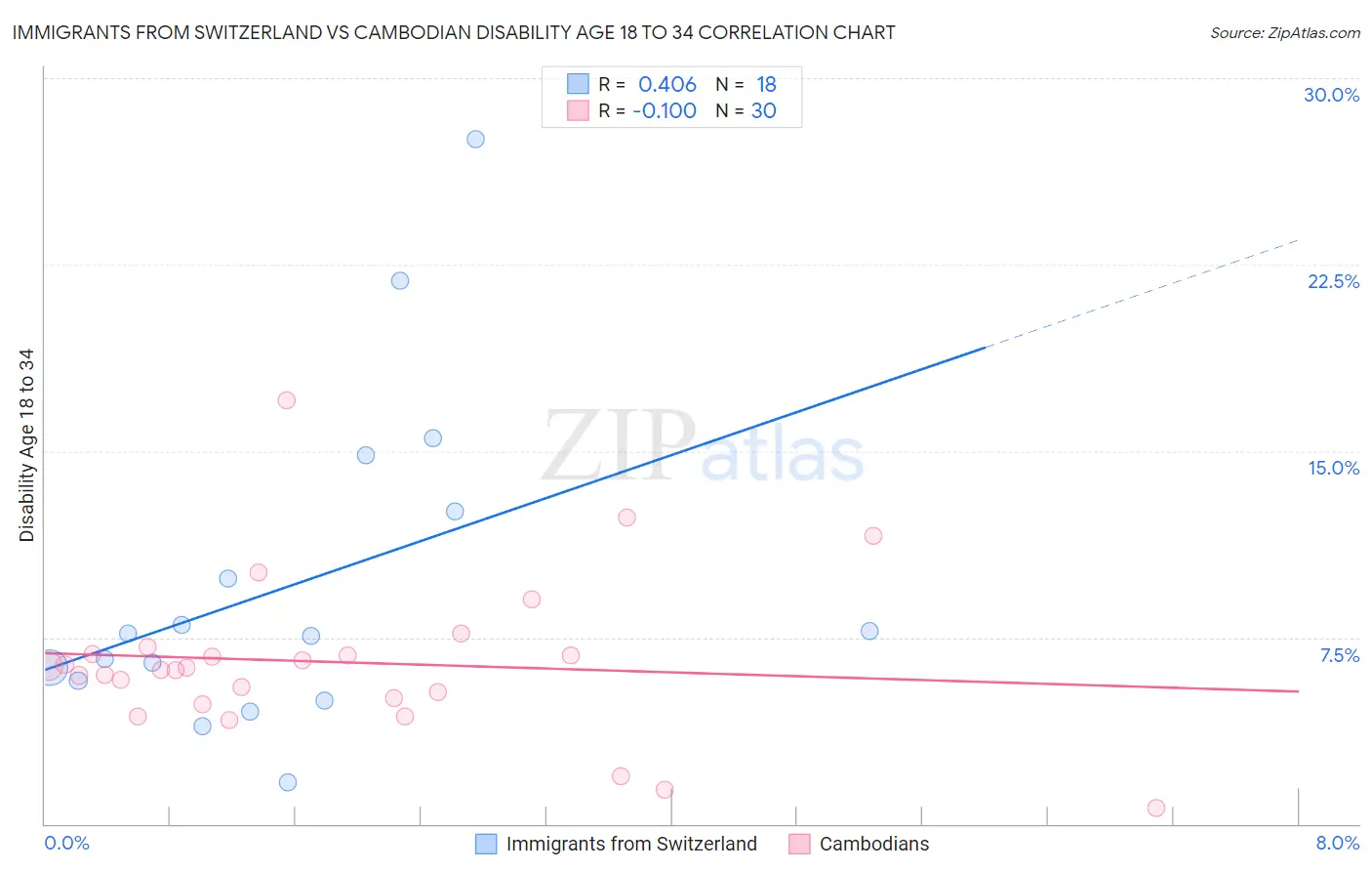 Immigrants from Switzerland vs Cambodian Disability Age 18 to 34