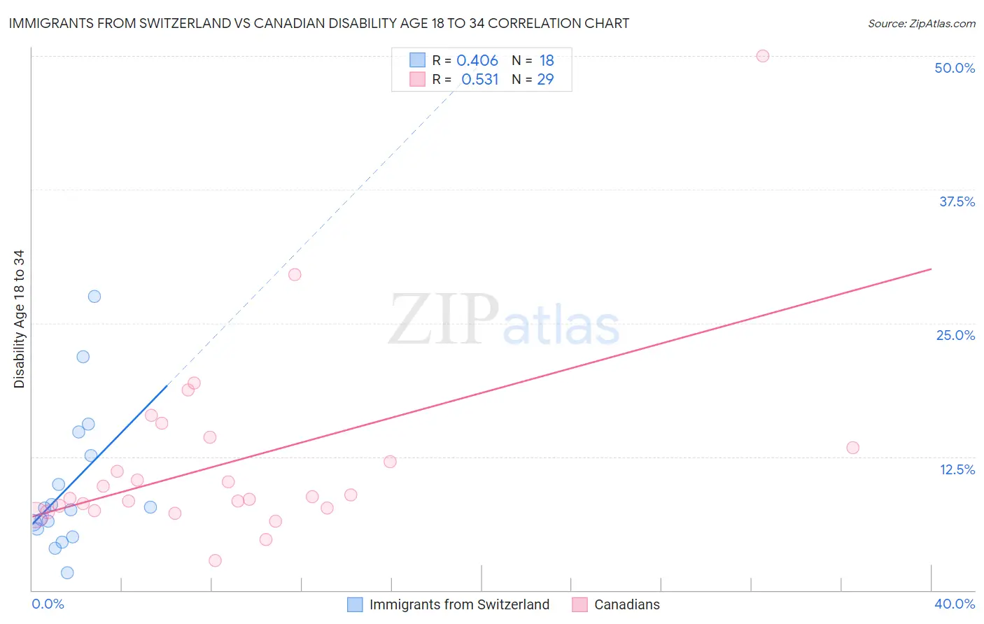 Immigrants from Switzerland vs Canadian Disability Age 18 to 34