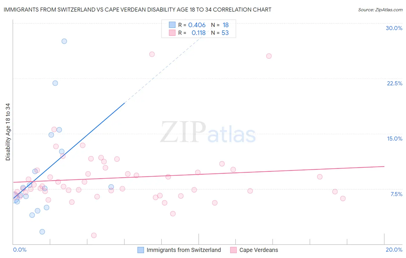 Immigrants from Switzerland vs Cape Verdean Disability Age 18 to 34