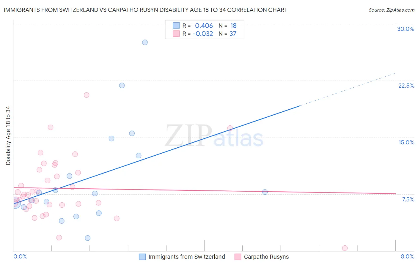 Immigrants from Switzerland vs Carpatho Rusyn Disability Age 18 to 34
