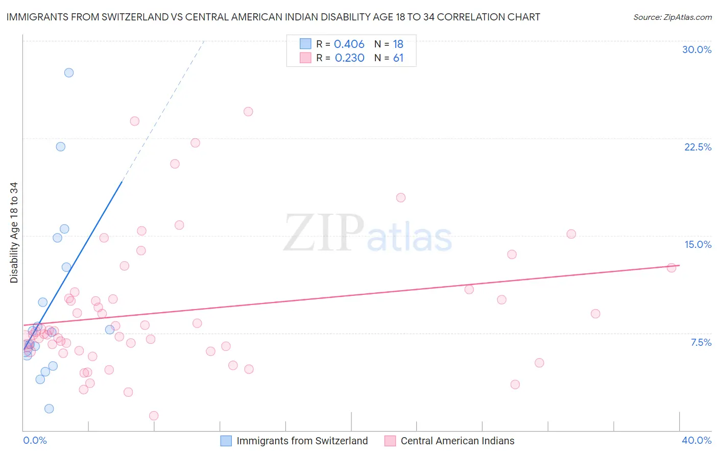Immigrants from Switzerland vs Central American Indian Disability Age 18 to 34