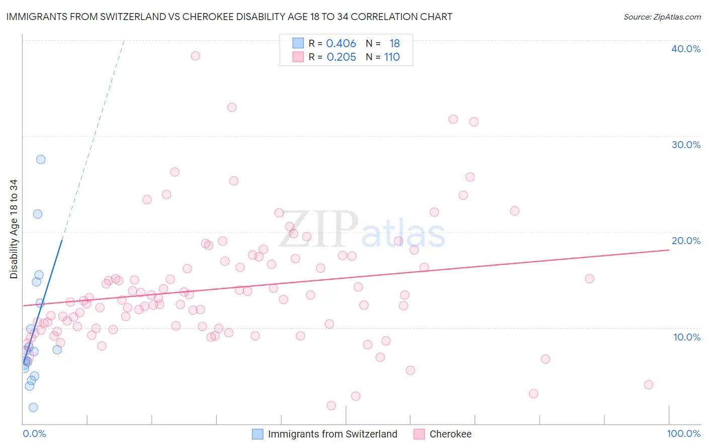 Immigrants from Switzerland vs Cherokee Disability Age 18 to 34