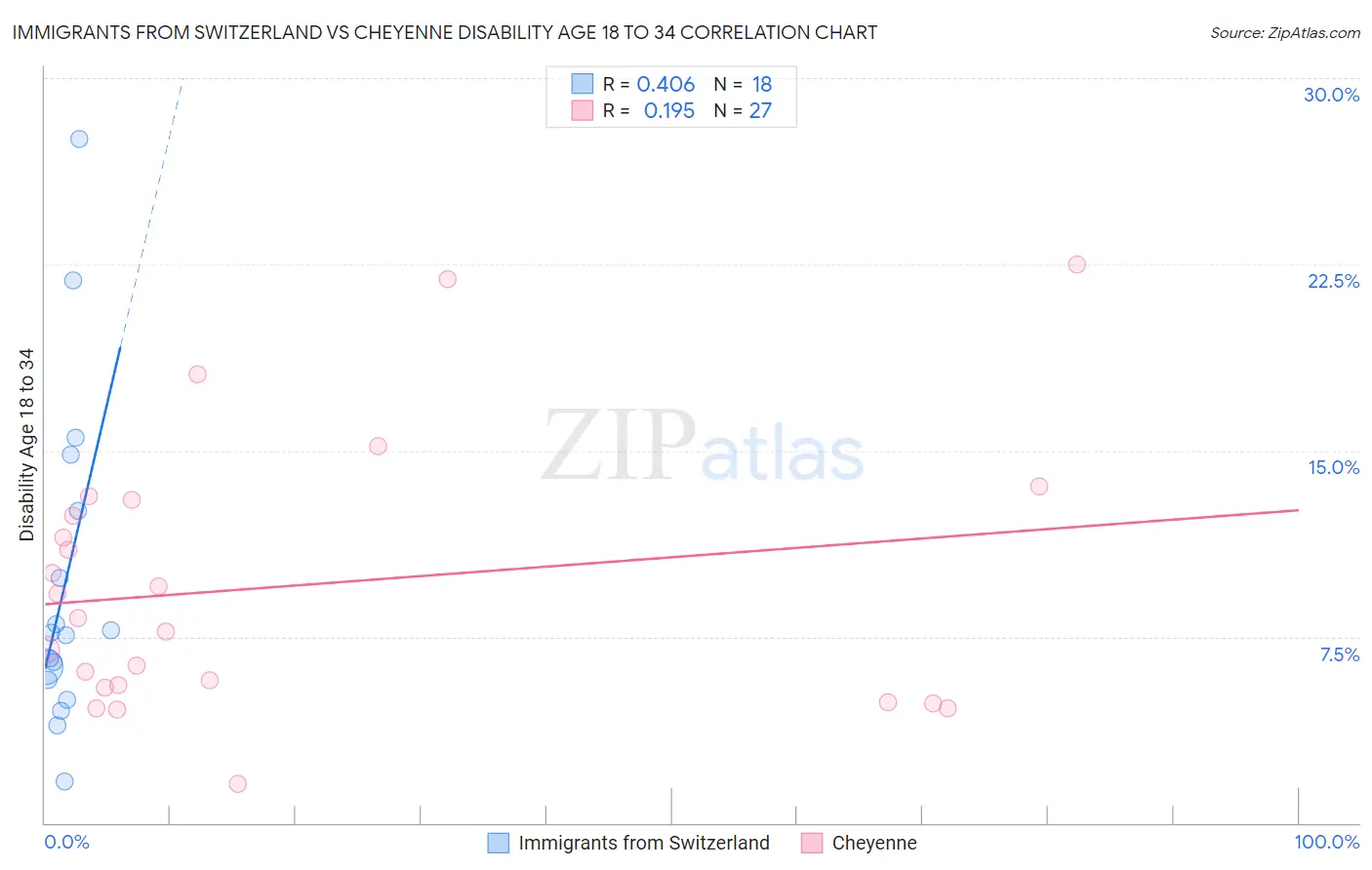 Immigrants from Switzerland vs Cheyenne Disability Age 18 to 34