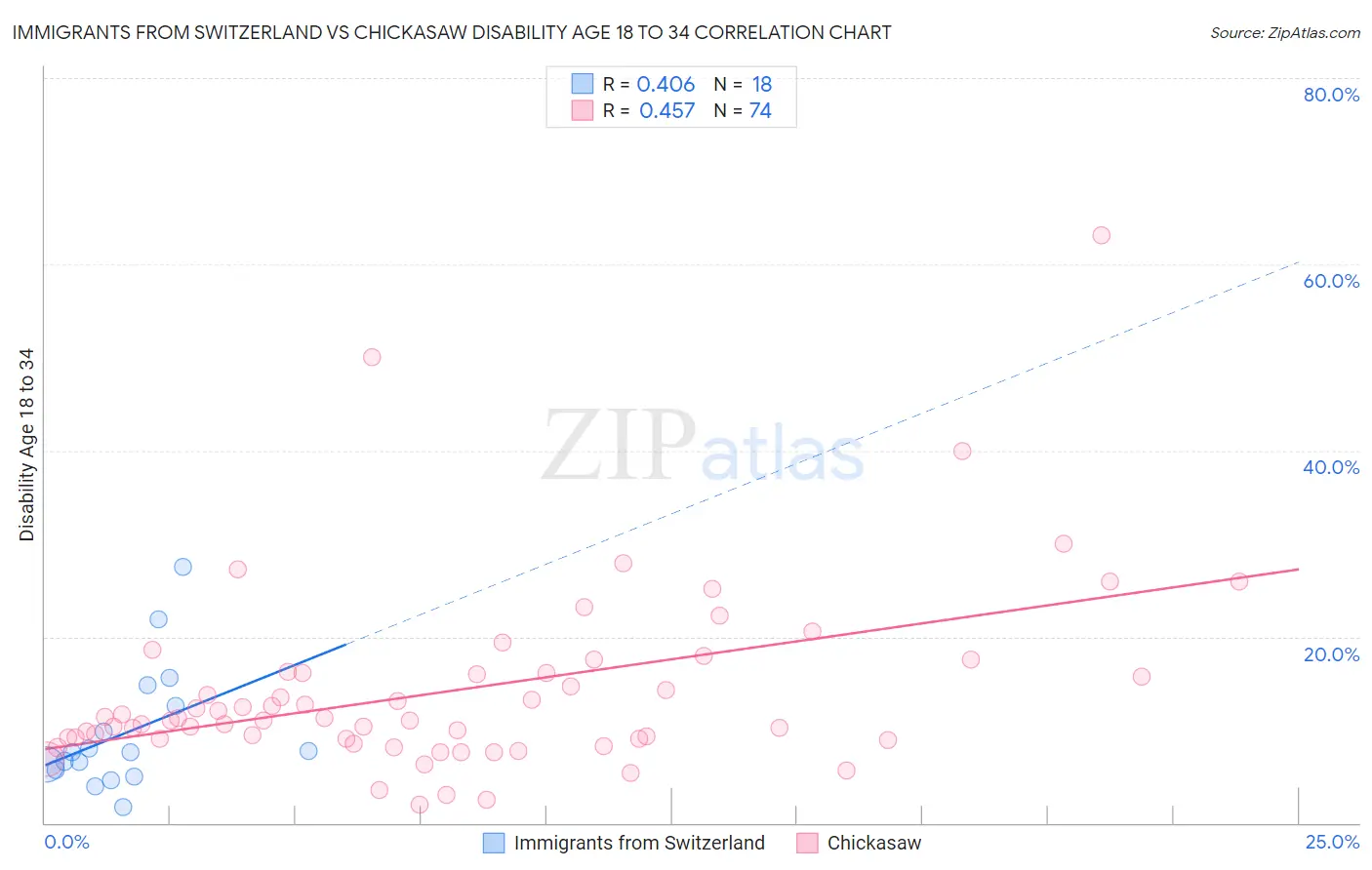 Immigrants from Switzerland vs Chickasaw Disability Age 18 to 34