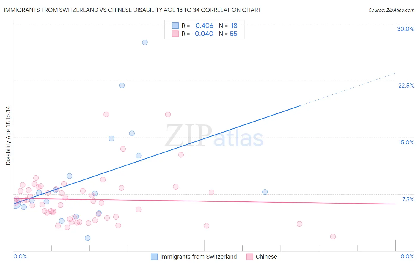 Immigrants from Switzerland vs Chinese Disability Age 18 to 34