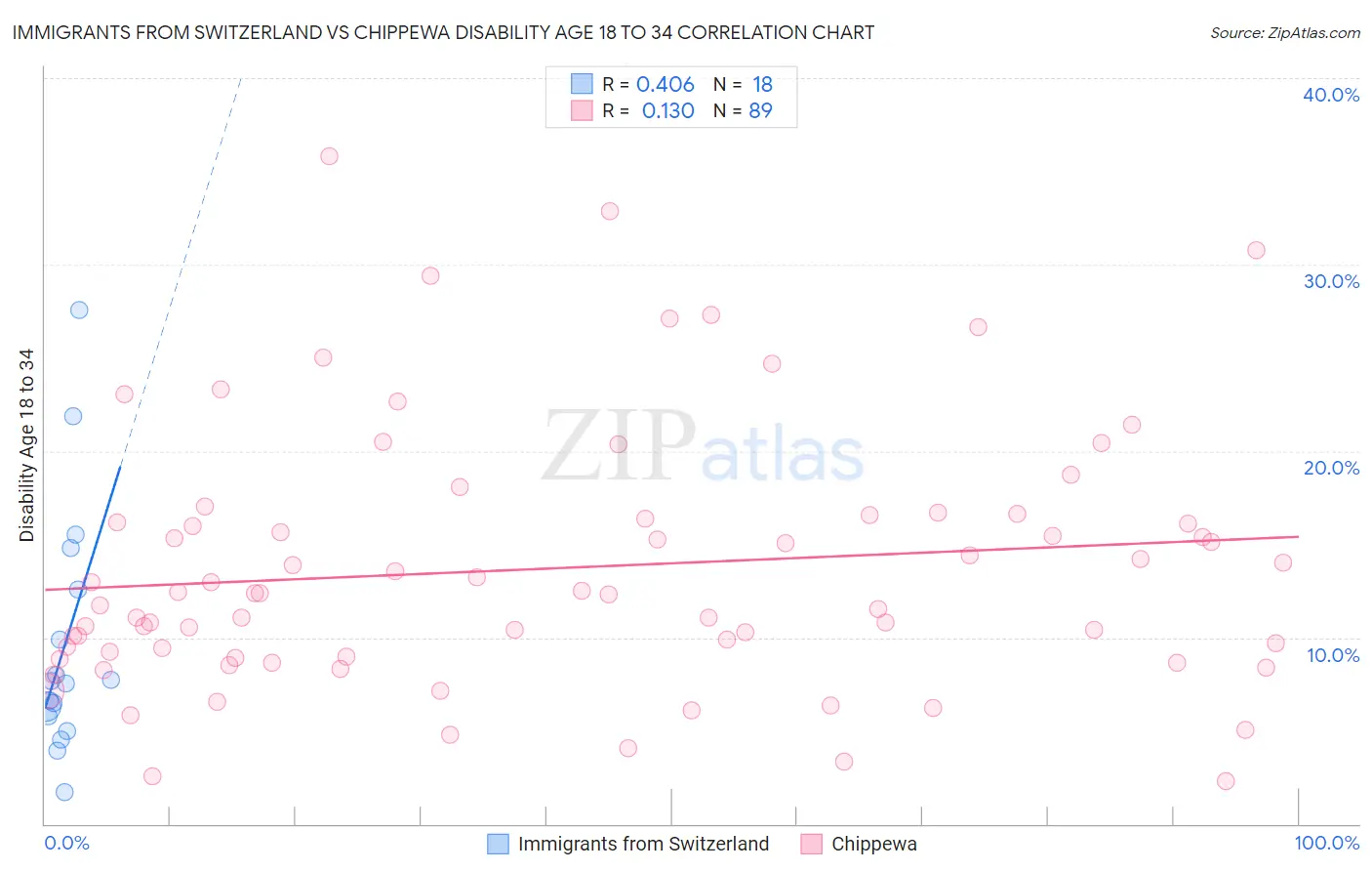 Immigrants from Switzerland vs Chippewa Disability Age 18 to 34