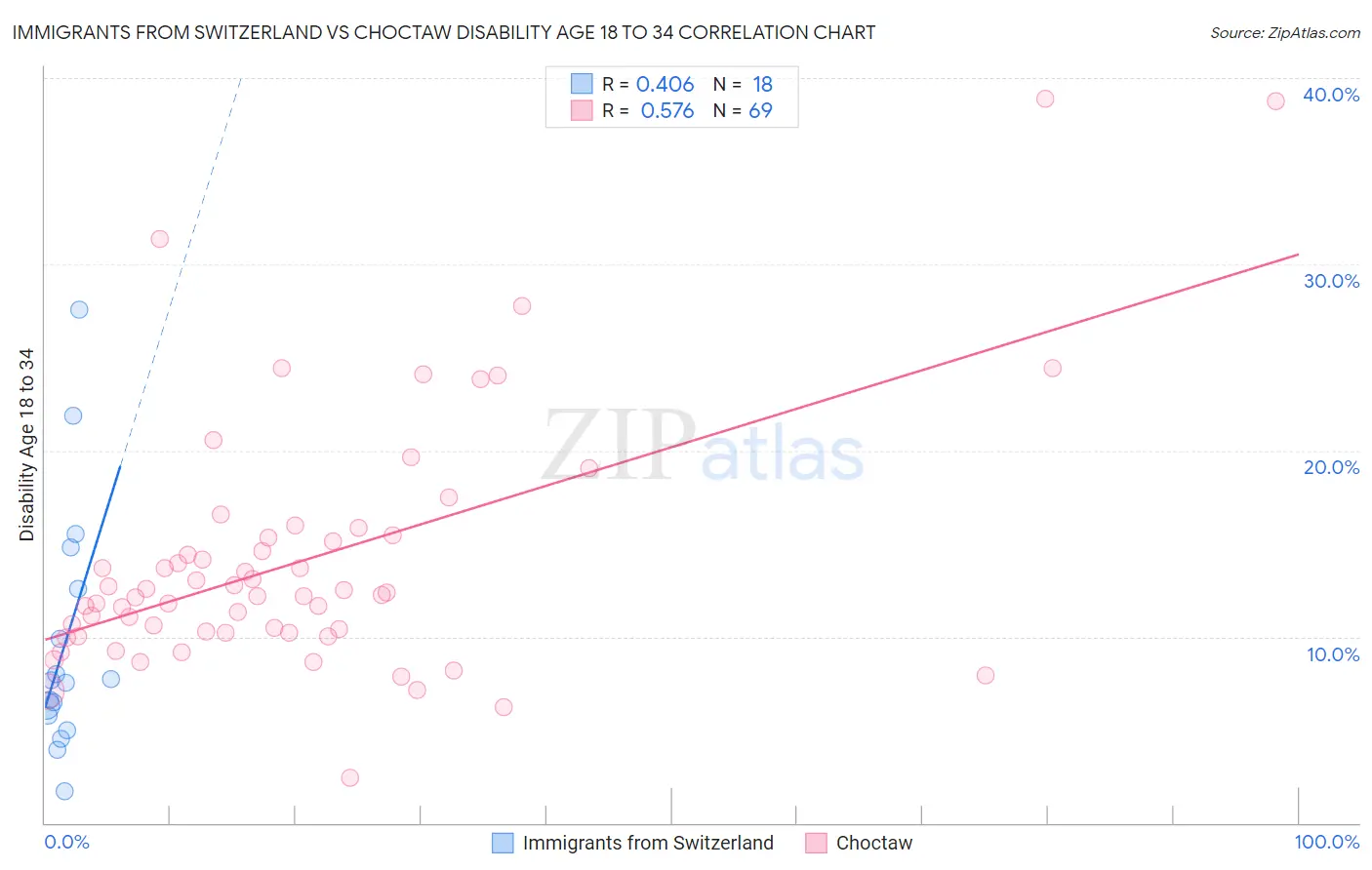 Immigrants from Switzerland vs Choctaw Disability Age 18 to 34