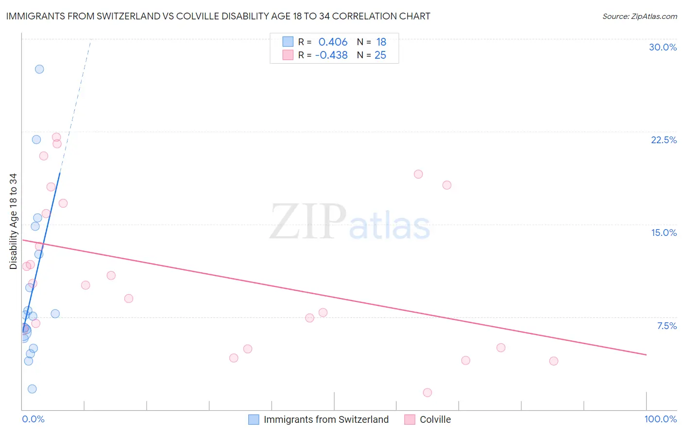 Immigrants from Switzerland vs Colville Disability Age 18 to 34