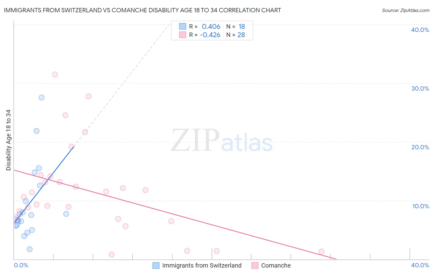 Immigrants from Switzerland vs Comanche Disability Age 18 to 34