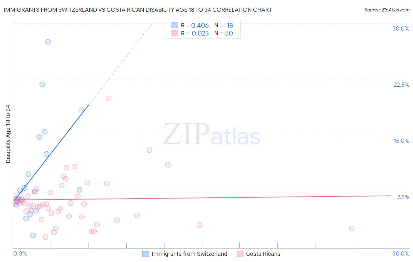 Immigrants from Switzerland vs Costa Rican Disability Age 18 to 34