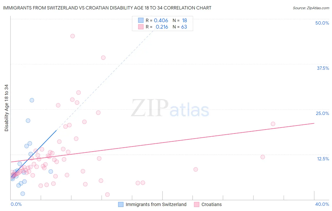 Immigrants from Switzerland vs Croatian Disability Age 18 to 34