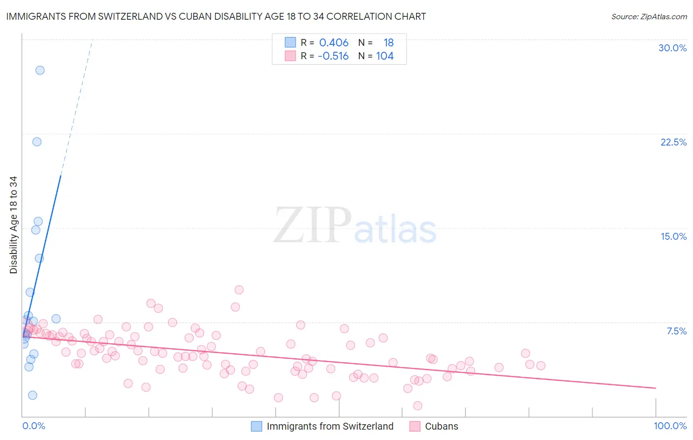 Immigrants from Switzerland vs Cuban Disability Age 18 to 34