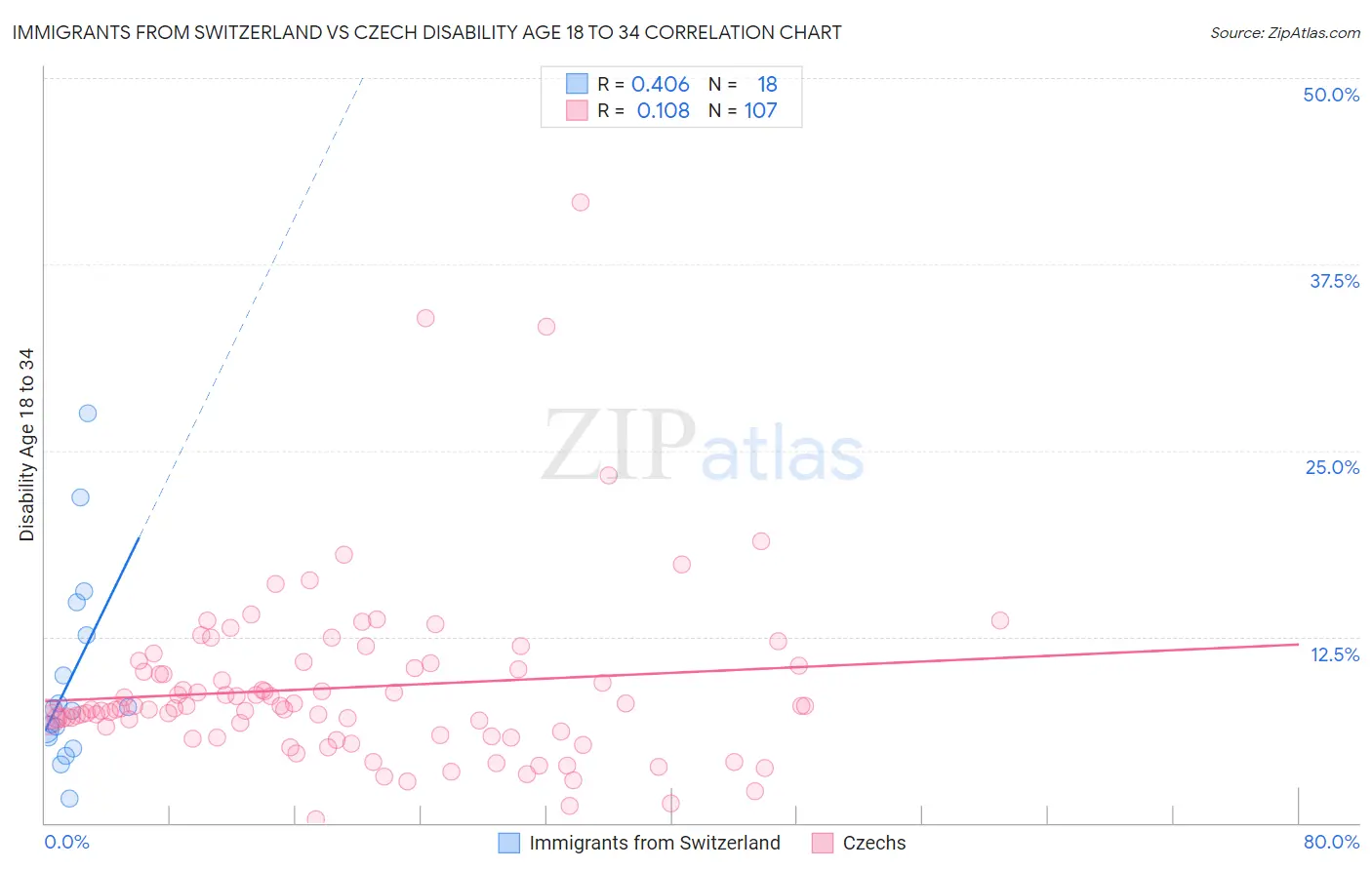 Immigrants from Switzerland vs Czech Disability Age 18 to 34