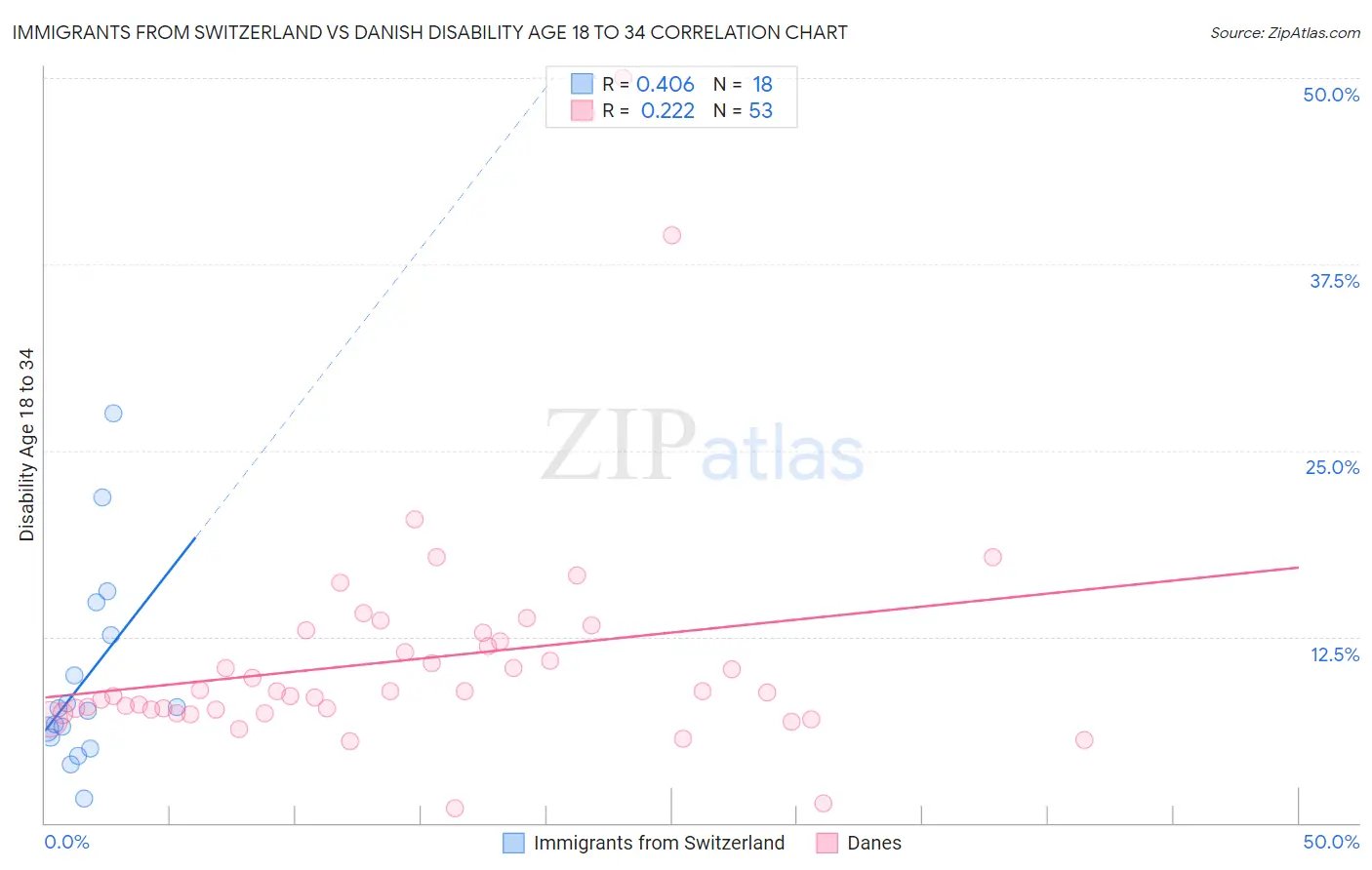 Immigrants from Switzerland vs Danish Disability Age 18 to 34