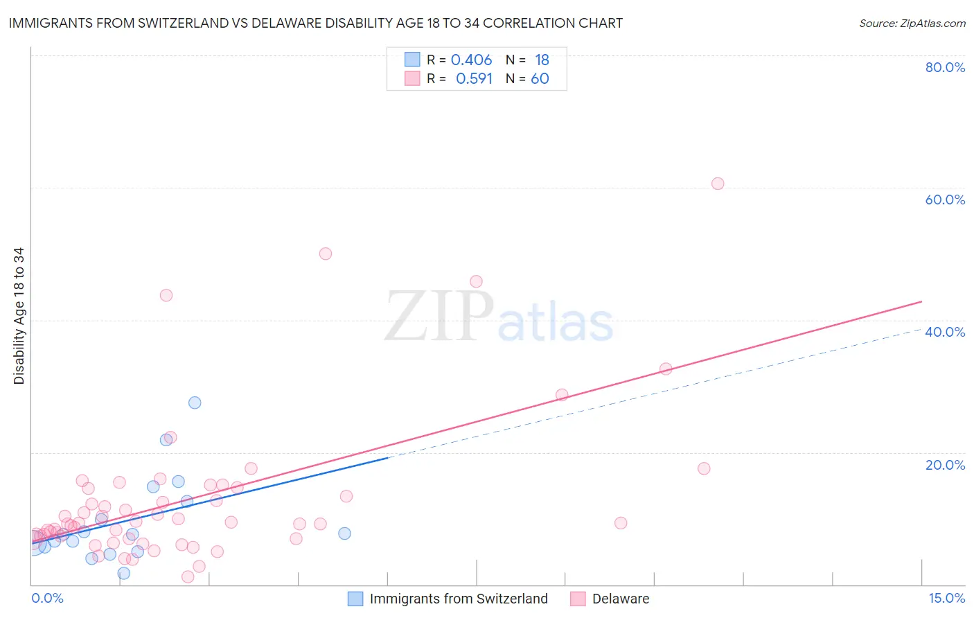 Immigrants from Switzerland vs Delaware Disability Age 18 to 34