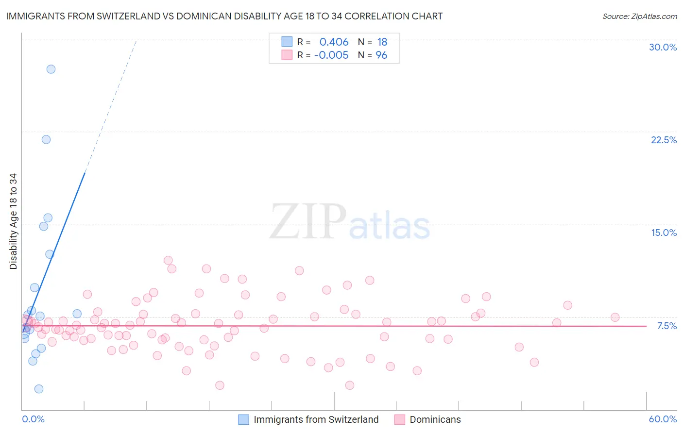 Immigrants from Switzerland vs Dominican Disability Age 18 to 34