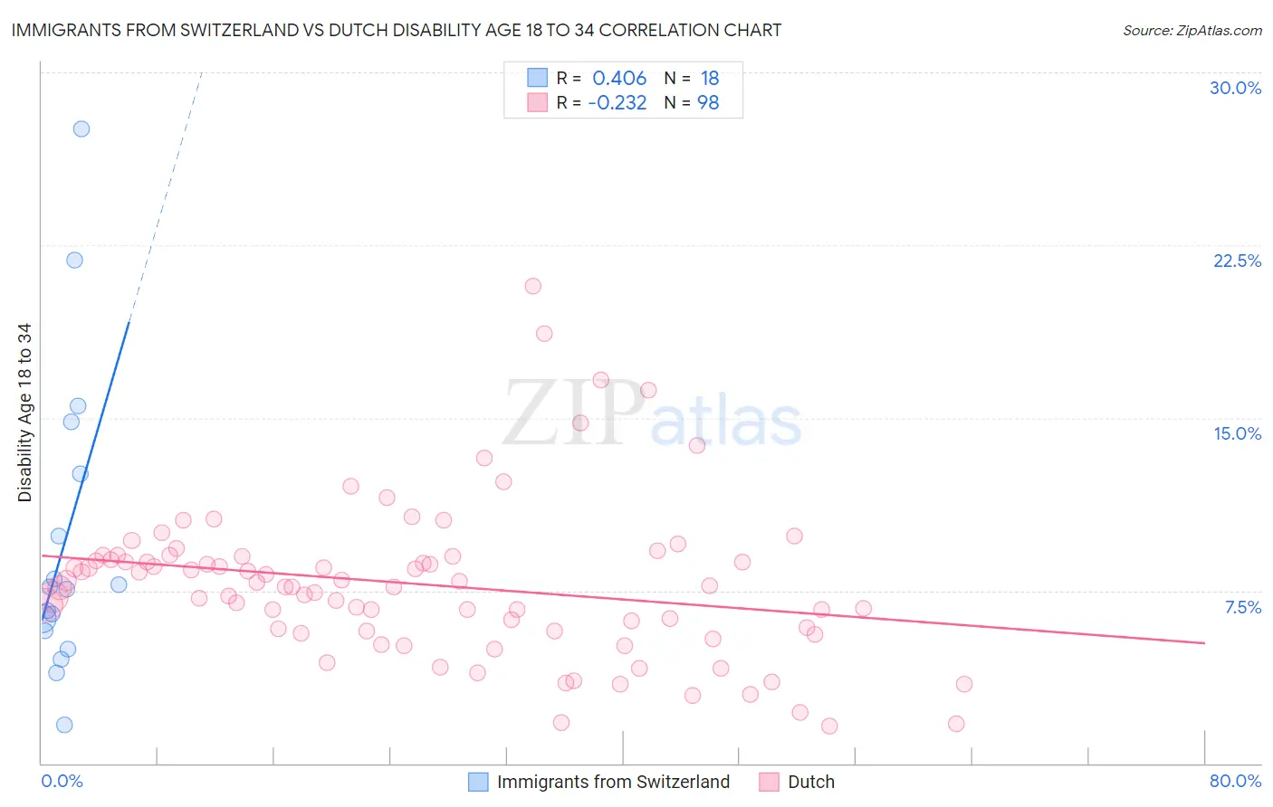 Immigrants from Switzerland vs Dutch Disability Age 18 to 34