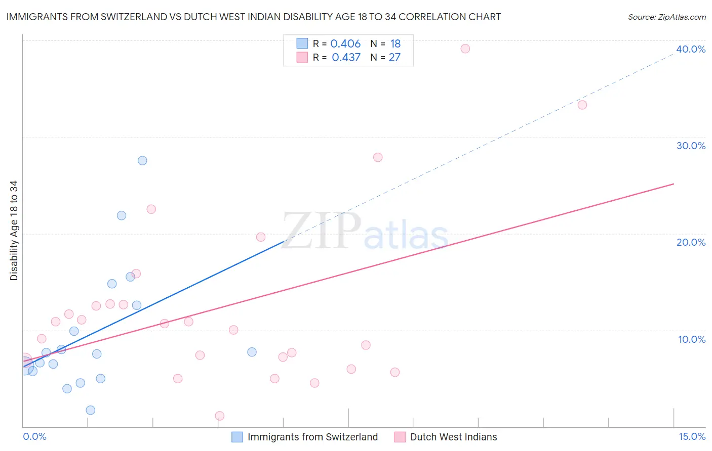 Immigrants from Switzerland vs Dutch West Indian Disability Age 18 to 34