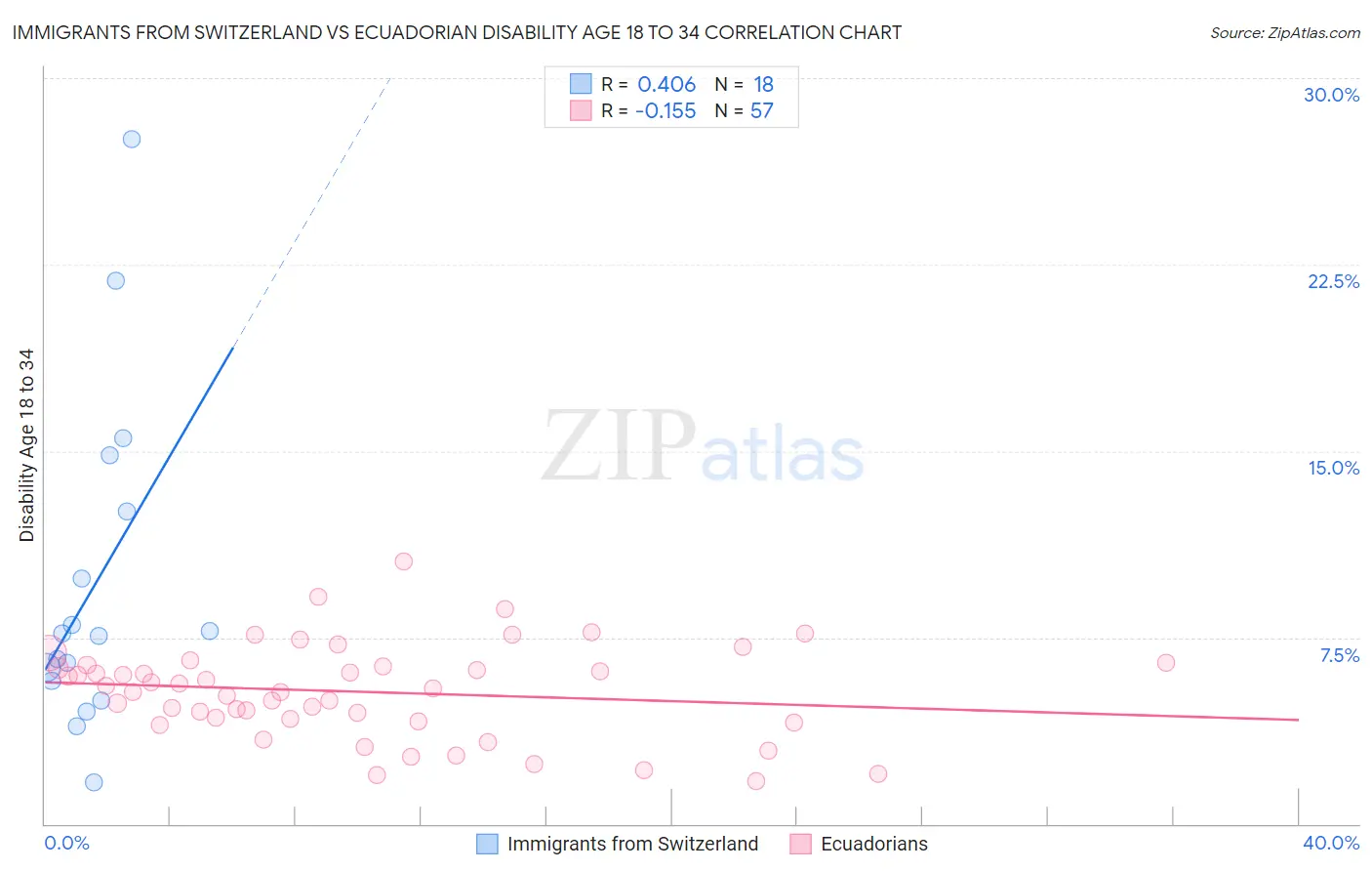 Immigrants from Switzerland vs Ecuadorian Disability Age 18 to 34