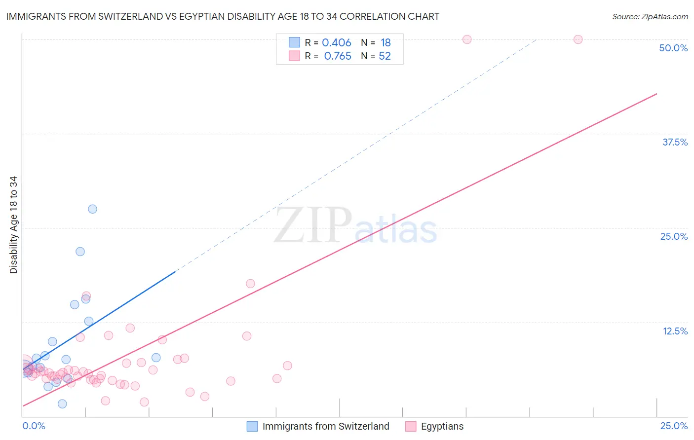 Immigrants from Switzerland vs Egyptian Disability Age 18 to 34