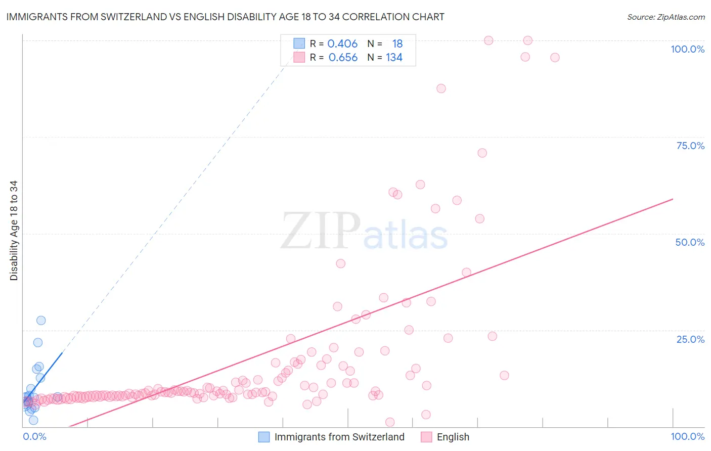 Immigrants from Switzerland vs English Disability Age 18 to 34