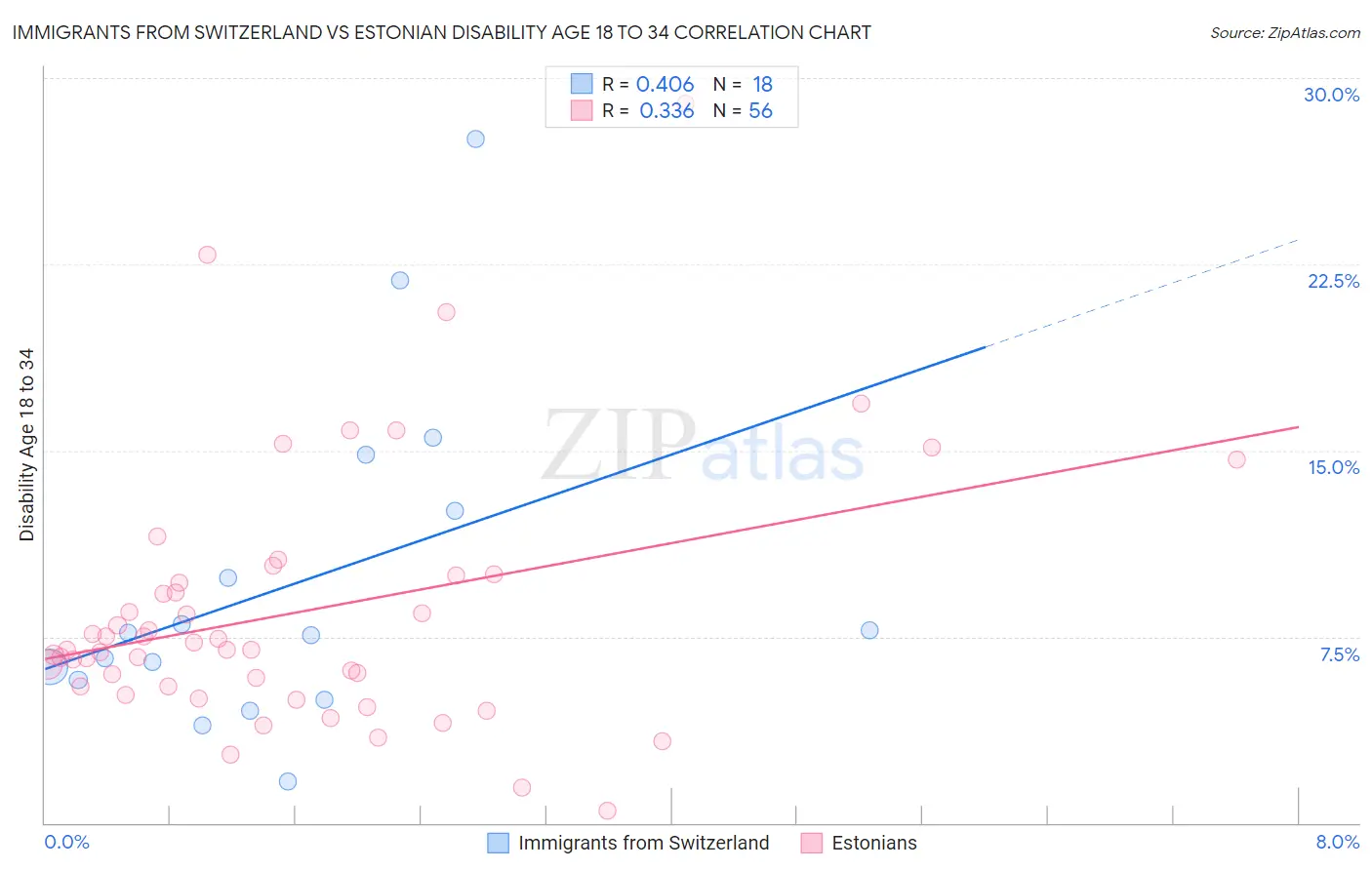 Immigrants from Switzerland vs Estonian Disability Age 18 to 34